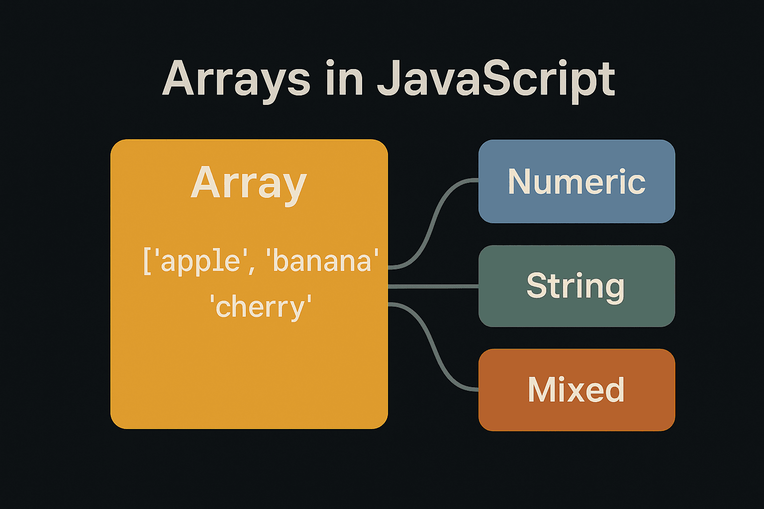 What are Array in JavaScript and their Types