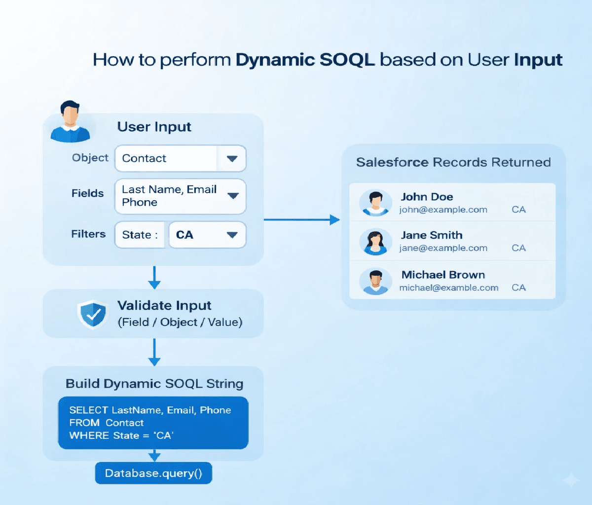 How to Perform dynamic SOQL based on user input