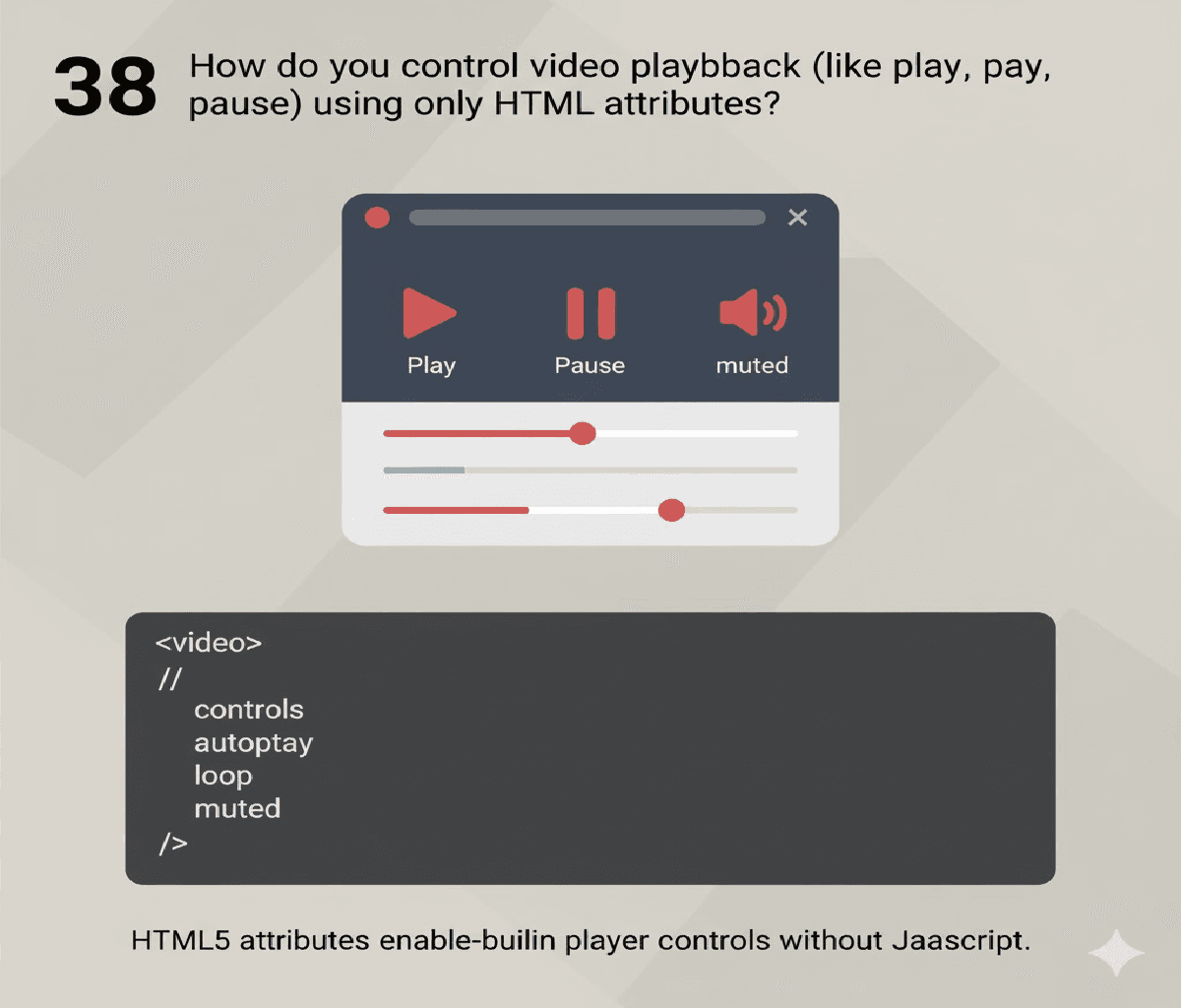 How do you control video playback (like play, pause) using only HTML attributes?