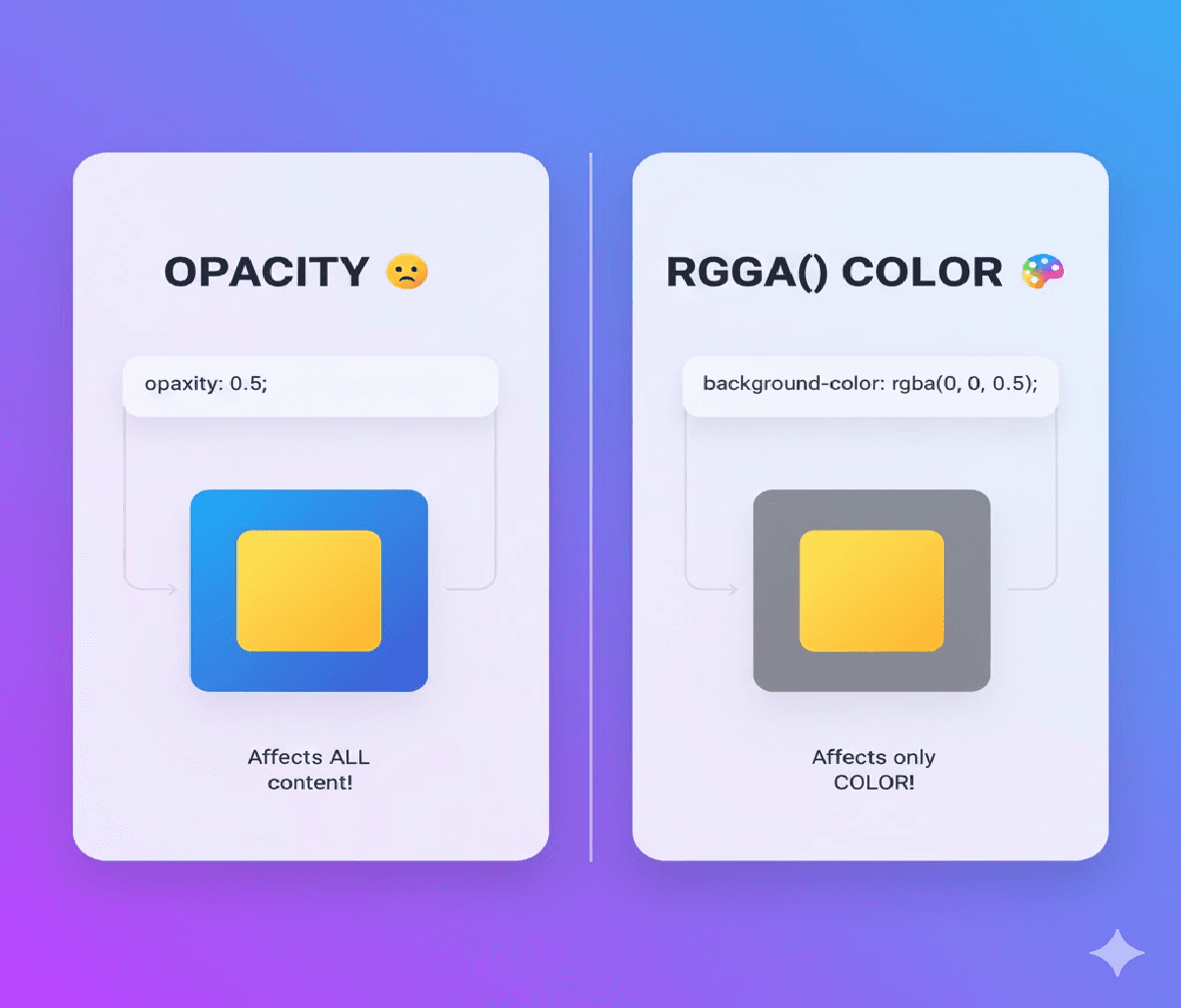 What is the difference between opacity and rgba() transparency in CSS?