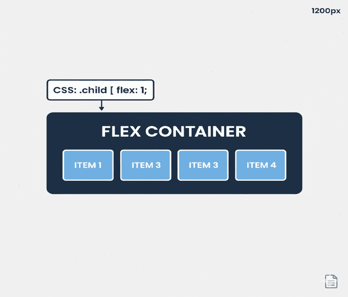 What happens if you set flex: 1 on all child elements in a flex container?