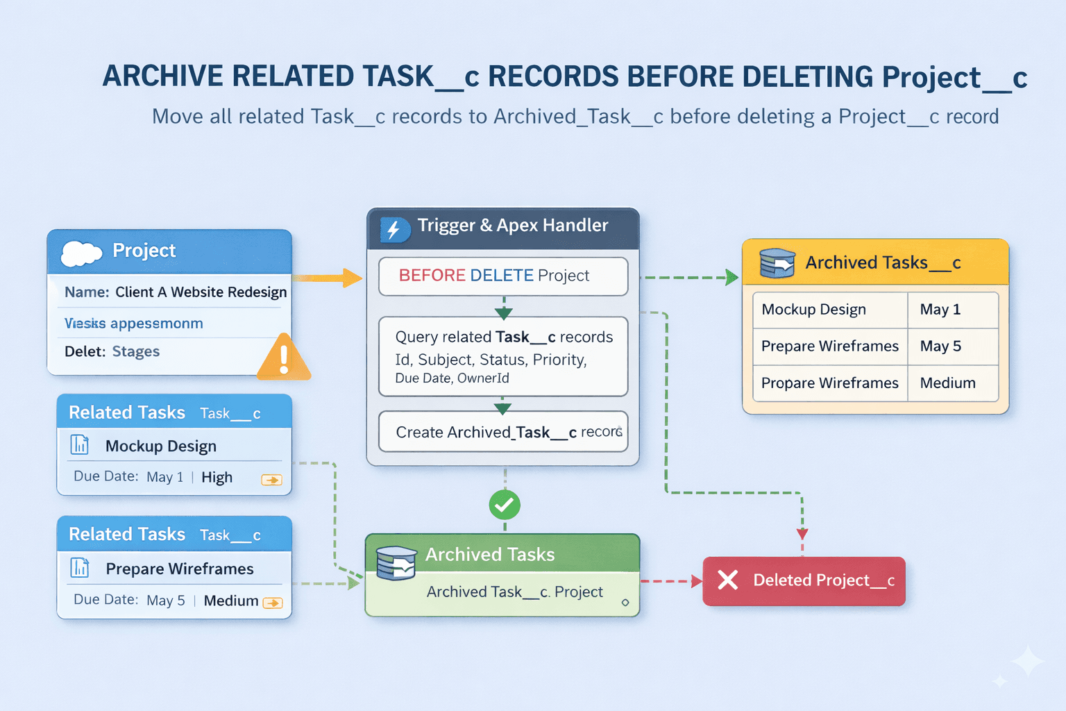 A custom object Project__c has thousands of related Task__c records. When a Project is deleted, you need to archive all related tasks to another object before deletion. How would you design this in Apex?