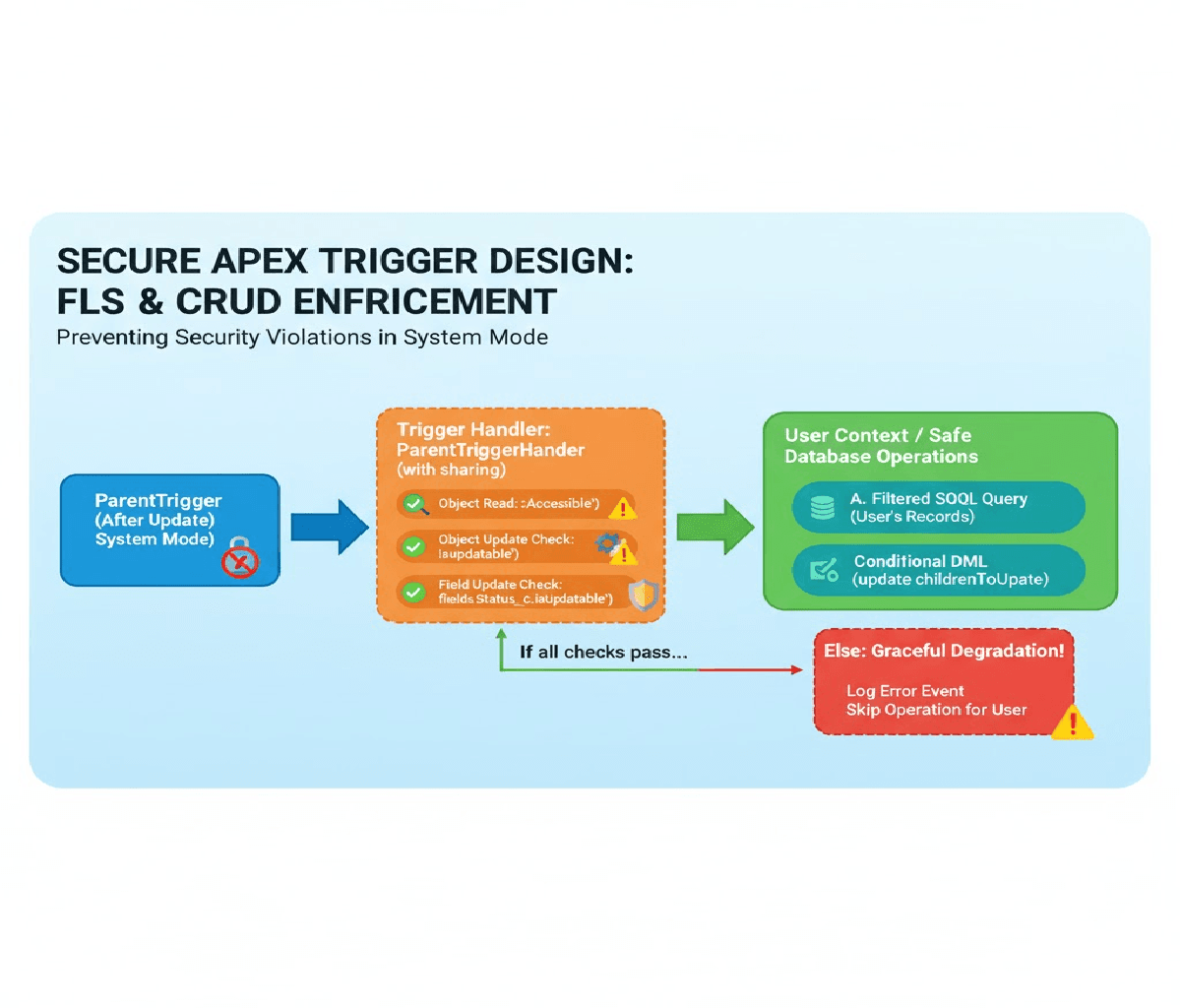 How to Design Apex logic to distribute batch processing dynamically across multiple Queueable jobs based on data volume.