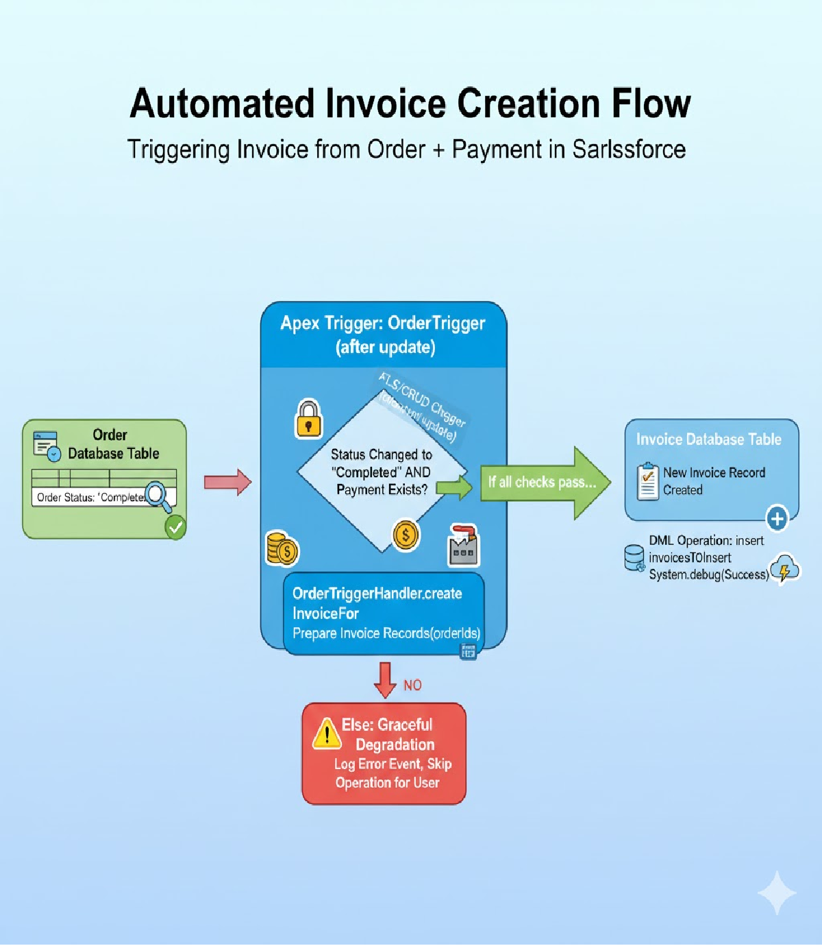 How would you handle a scenario where multiple users try to update the same record simultaneously and prevent record locking issues?