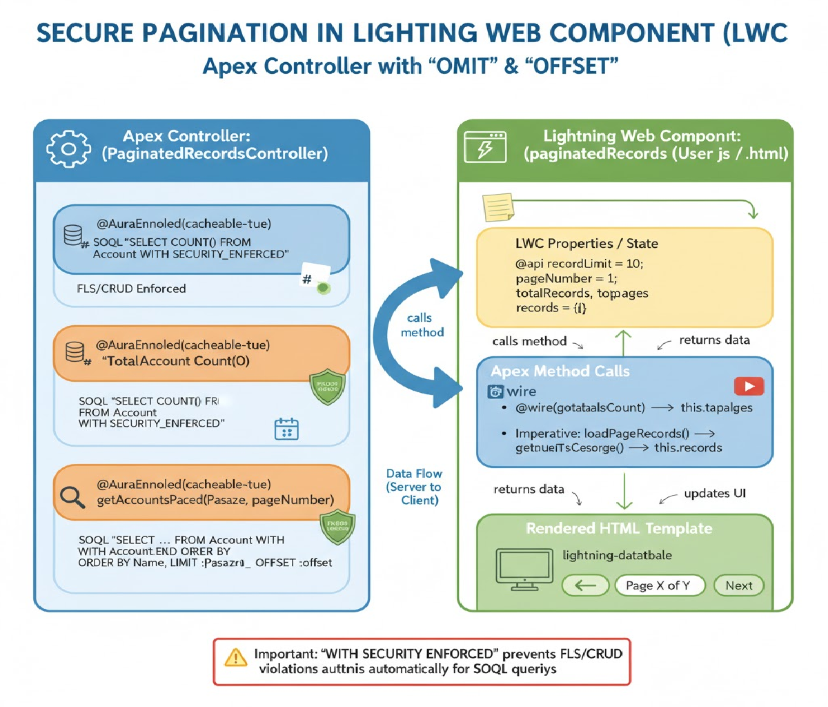How do you ensure the trigger does not violate CRUD or FLS rules when run in different contexts?