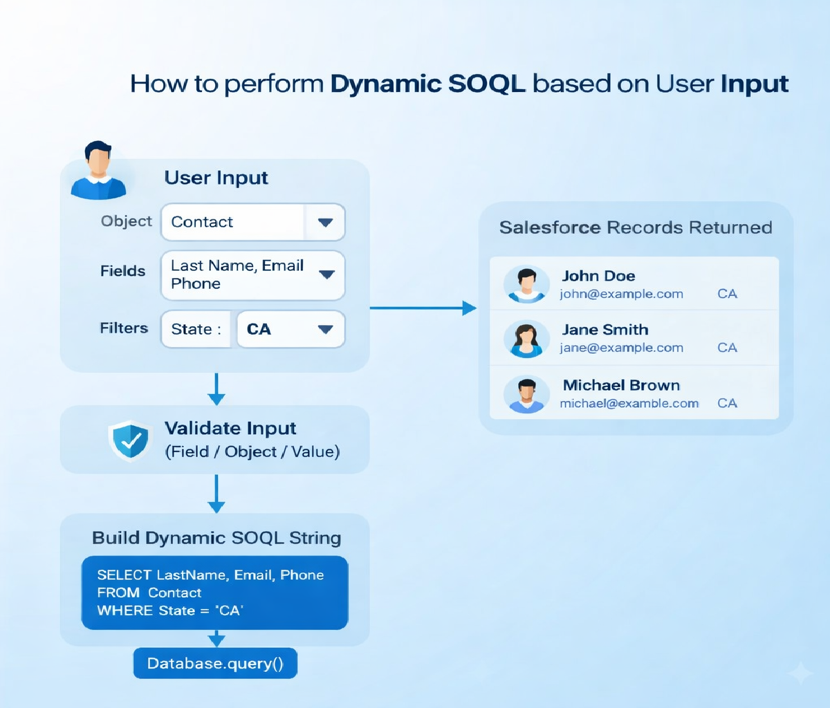 How to Perform dynamic SOQL based on user input