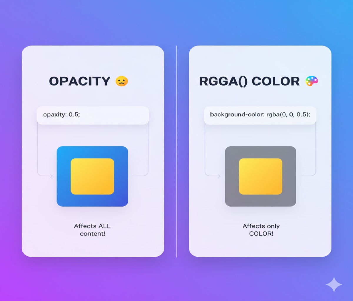 What is the difference between opacity and rgba() transparency in CSS?