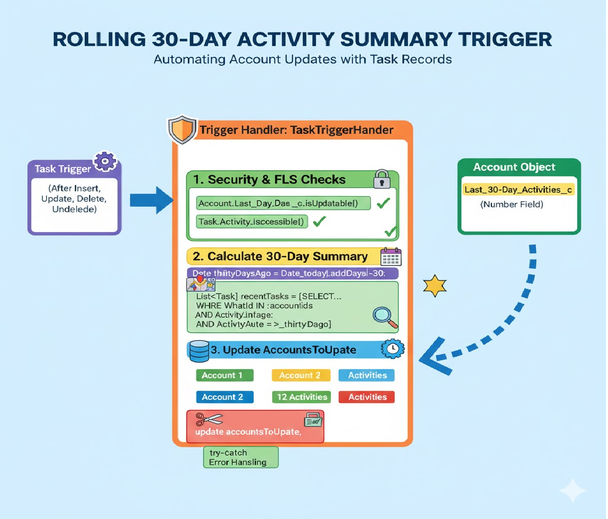 How to Mask sensitive data after record creation