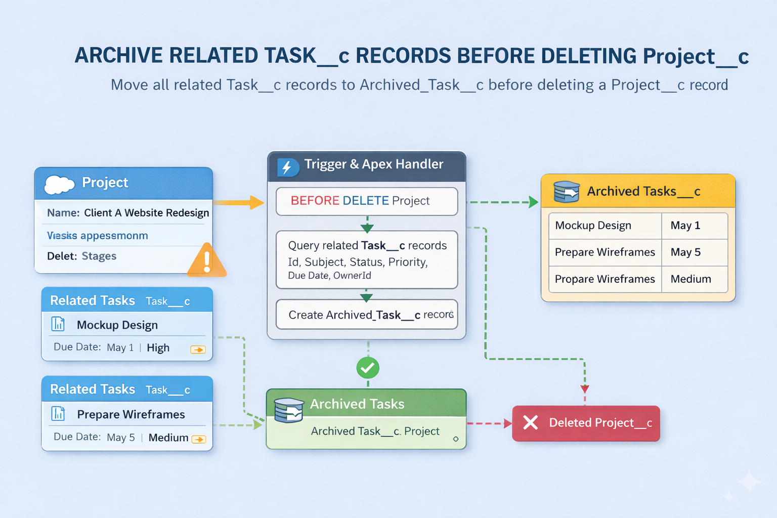 A custom object Project__c has thousands of related Task__c records. When a Project is deleted, you need to archive all related tasks to another object before deletion. How would you design this in Apex?