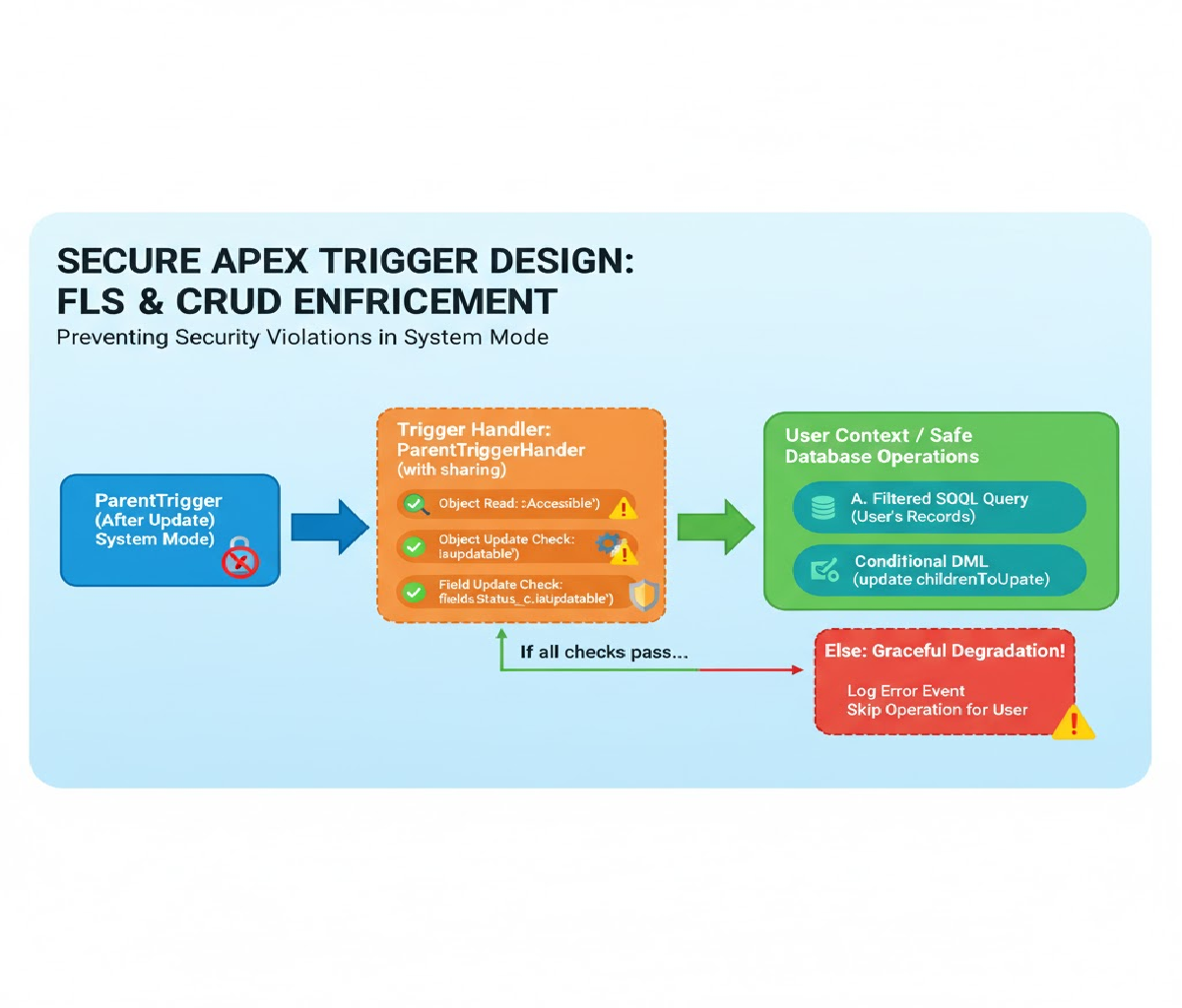 How to Design Apex logic to distribute batch processing dynamically across multiple Queueable jobs based on data volume.