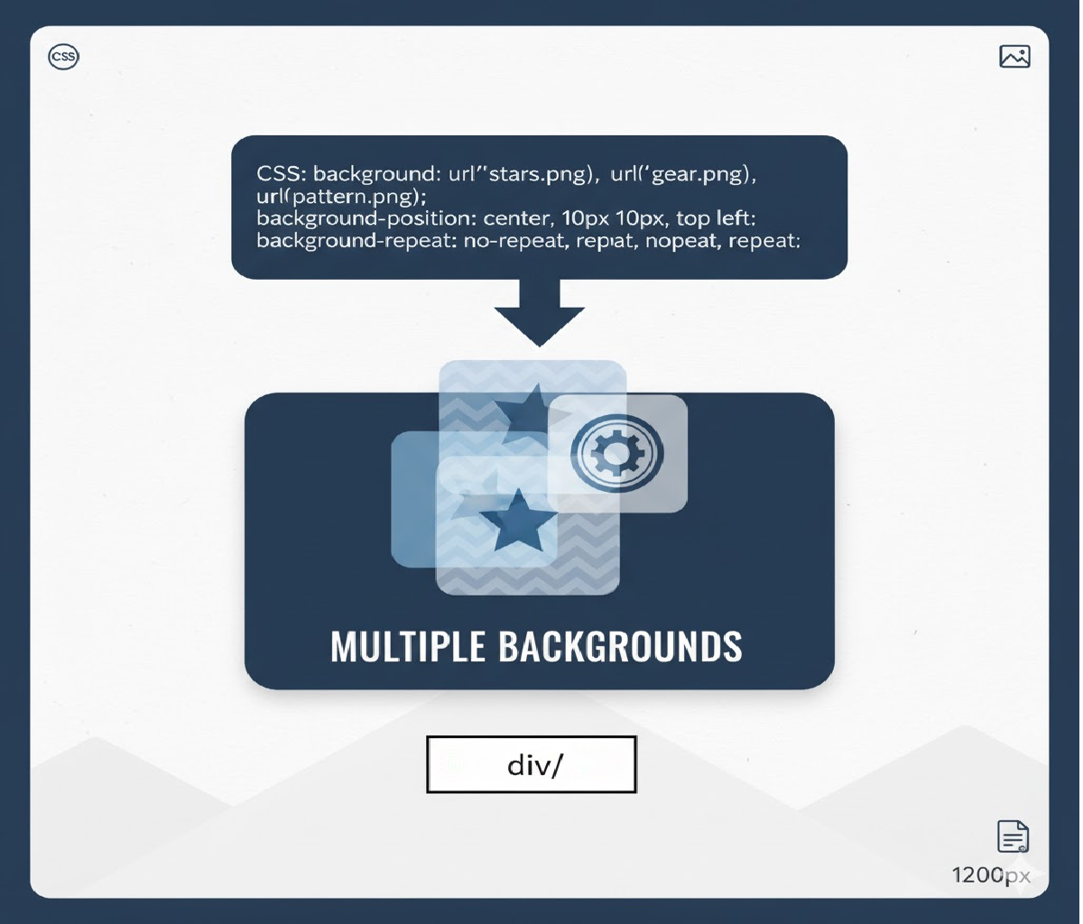 What CSS property helps you set multiple background images on one element?
