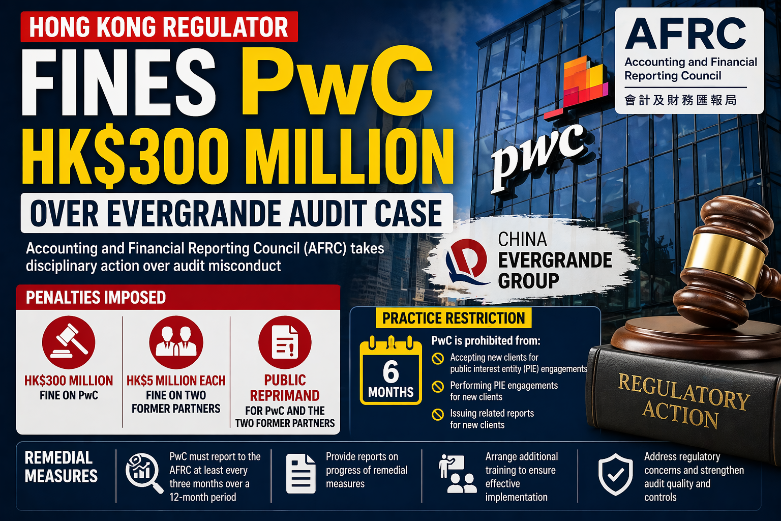 HK Accounting Watchdog Penalises PwC HK$300 Million, Enforces Six-Month Practice Ban Over Evergrande Audit